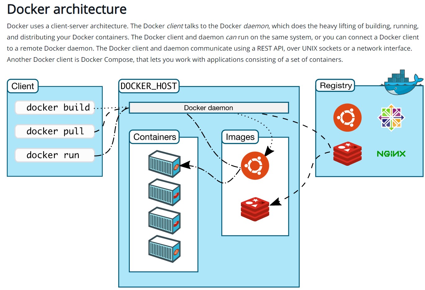 Docker_Architecture