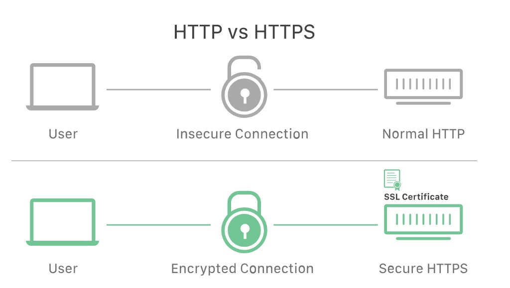 HTTP vs HTTPS